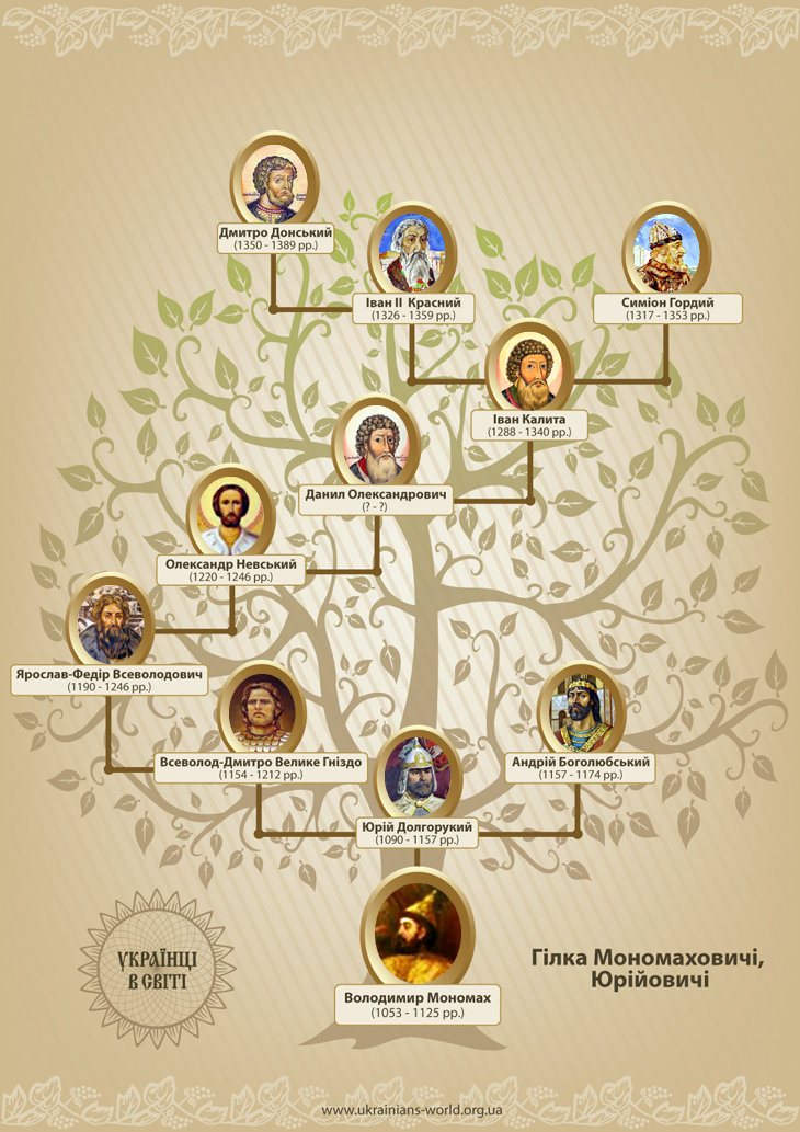 Українці в світі - Мономаховичі, Юрійовичі. Генеалогічне дерево.