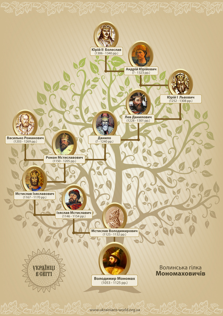 Українці в світі - Волинська гілка Мономаховичів. Генеалогічне дерево.